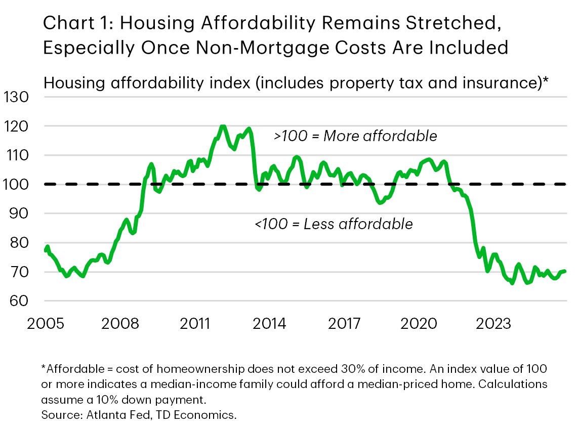 Chart 1 shows the housing affordability index over the past two decades. This specific index goes beyond typical financing costs, also factoring in property taxes and insurance. The index remains well below the long run benchmark in the most recent period, indicating reduced affordability.
